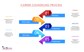 importance of career counselling