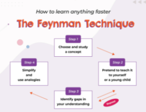 Feynman learning technique made easy